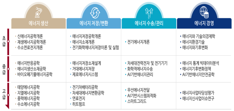 마이크로전공 인증